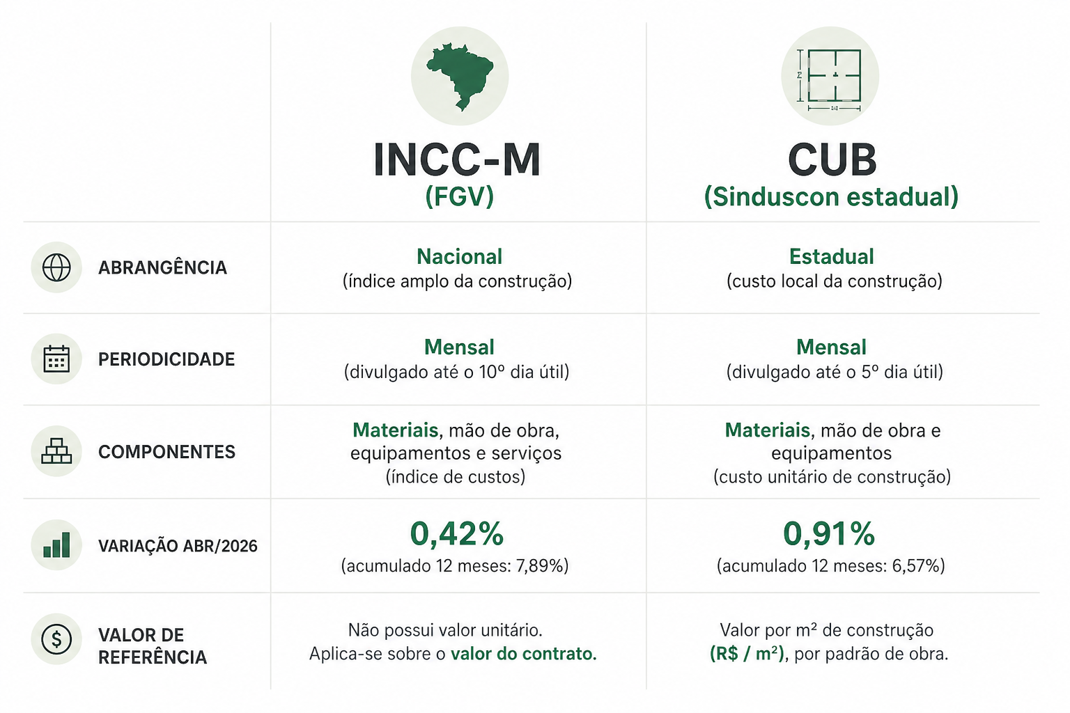 Cláusula de reajuste em contrato de obra: tabela comparativa INCC-M e CUB com critérios e variação abril 2026
